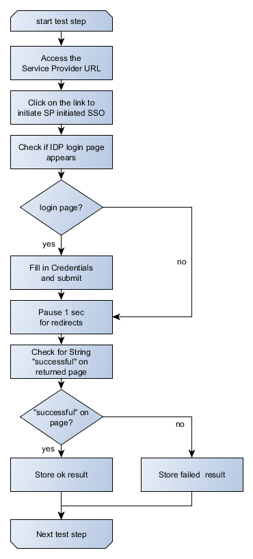 Flow diagram sample 1