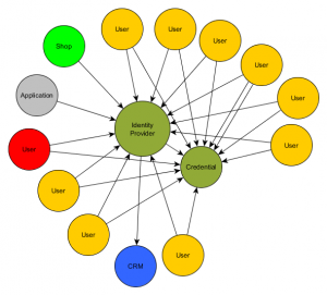 identity-hub-blog-2-enterprise-sso