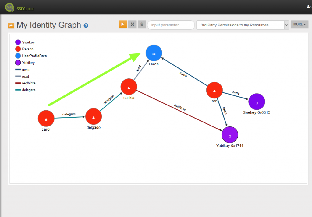 The existing delegation results in a valid permission path between Caron and Ron's UserProfileData "Owen"