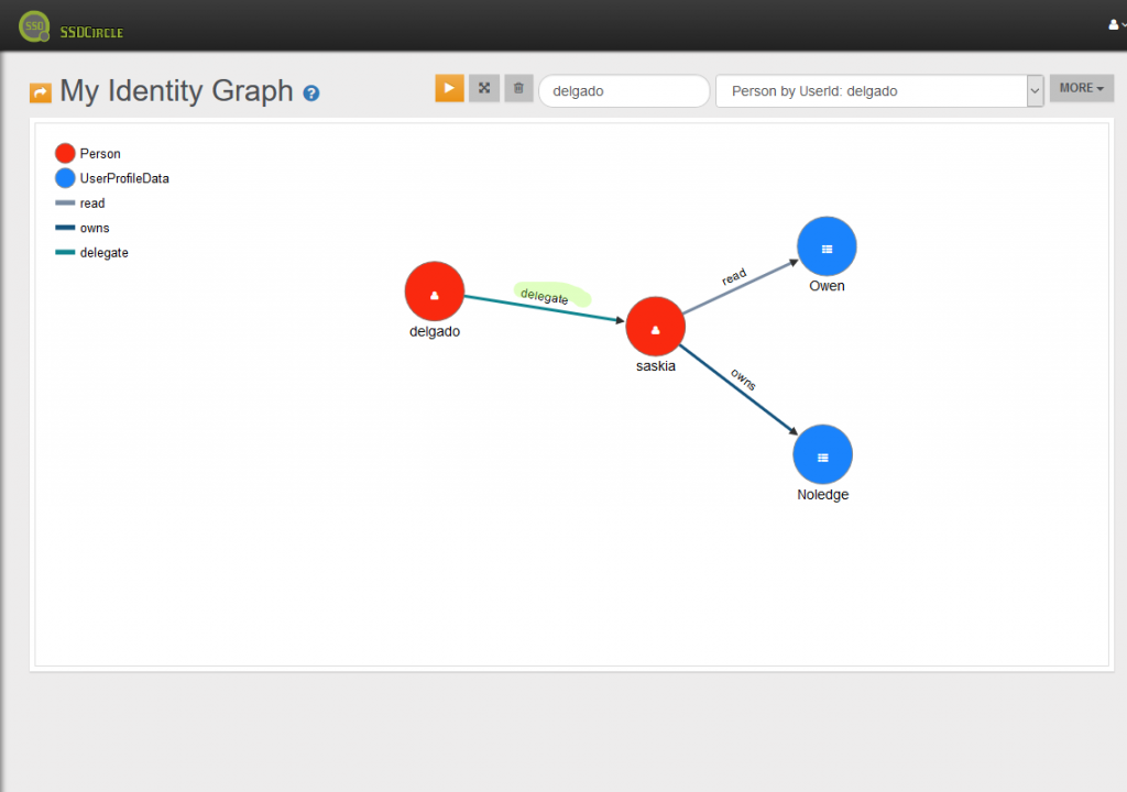 The "delegate" edge will be created. A permission path from Delgado to the UserDataProfile "Owen" is created