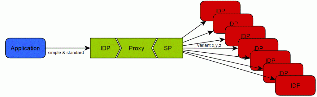 idp-proxy